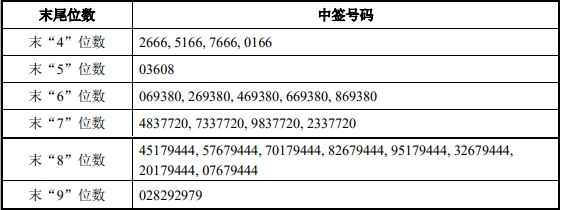 一鸣食品(605179)12月17日晚间披露中签结果,中签号码共有54900个