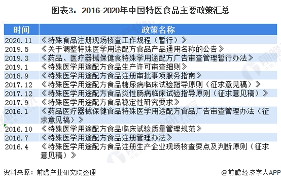 图表3:2016-2020年中国特医食品主要政策汇总