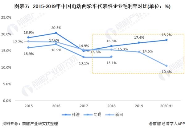 图表7:2015-2019年中国电动两轮车代表性企业毛利率对比(单位：%)