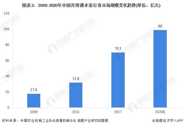 图表2:2009-2020年中国井用潜水泵行业市场规模变化趋势(单位：亿元)