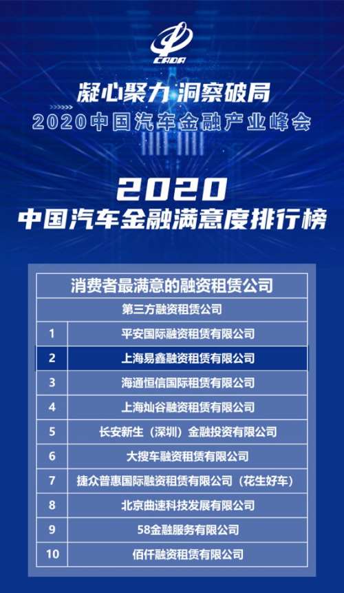 2020中国汽车金融满意度榜单公布 易鑫集团名列前茅