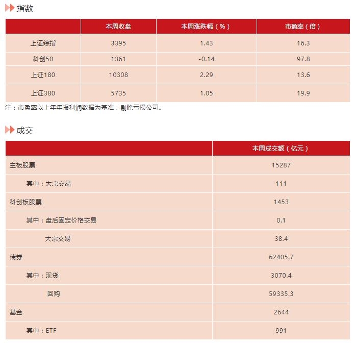 上交所本周将近期异常连续下跌股票纳入重点监控