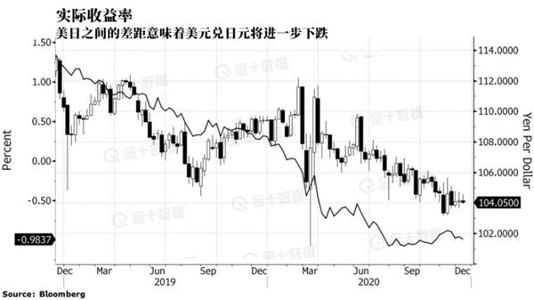 ” 对日元的看涨预期主要来自对美圆的颓废共识