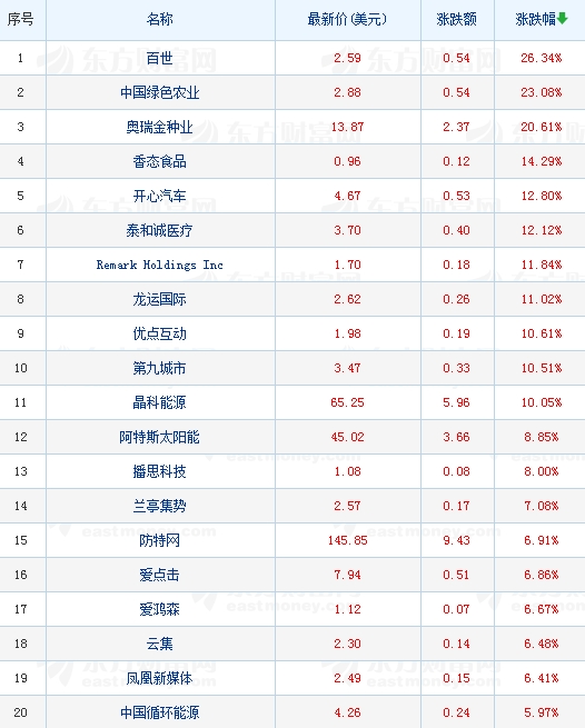 热门中概股涨跌互现 百世涨超26%