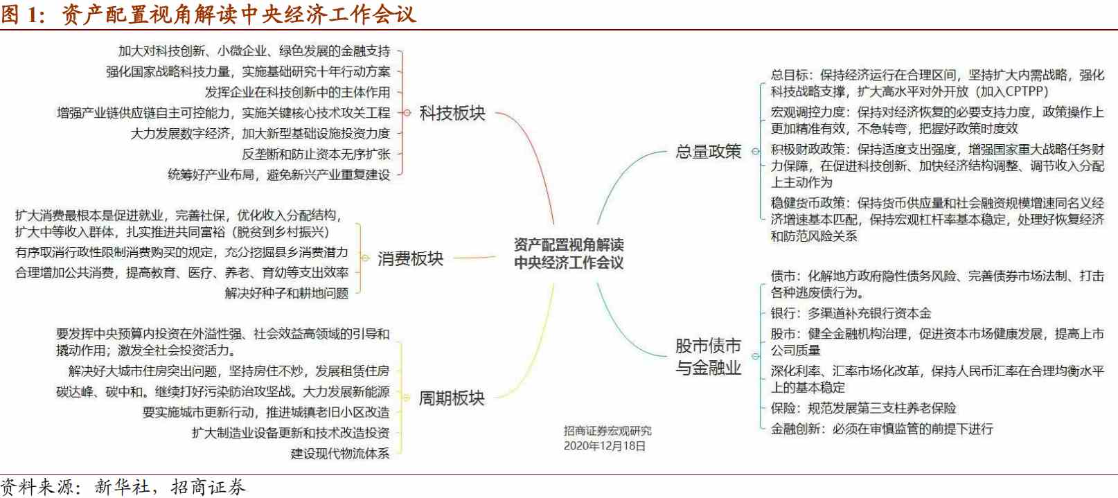 招商宏观高明：资产配置视角解读中央经济工作会议