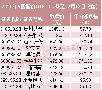 2020年a股诞生了多少十倍股 个股价格排名来了 东方财富网