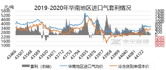 液化气：12月CP如期上涨 华南市场走势如何演绎？