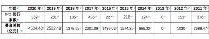 2020年资本市场回顾：IPO募资额突破4500亿元 创近10年之最