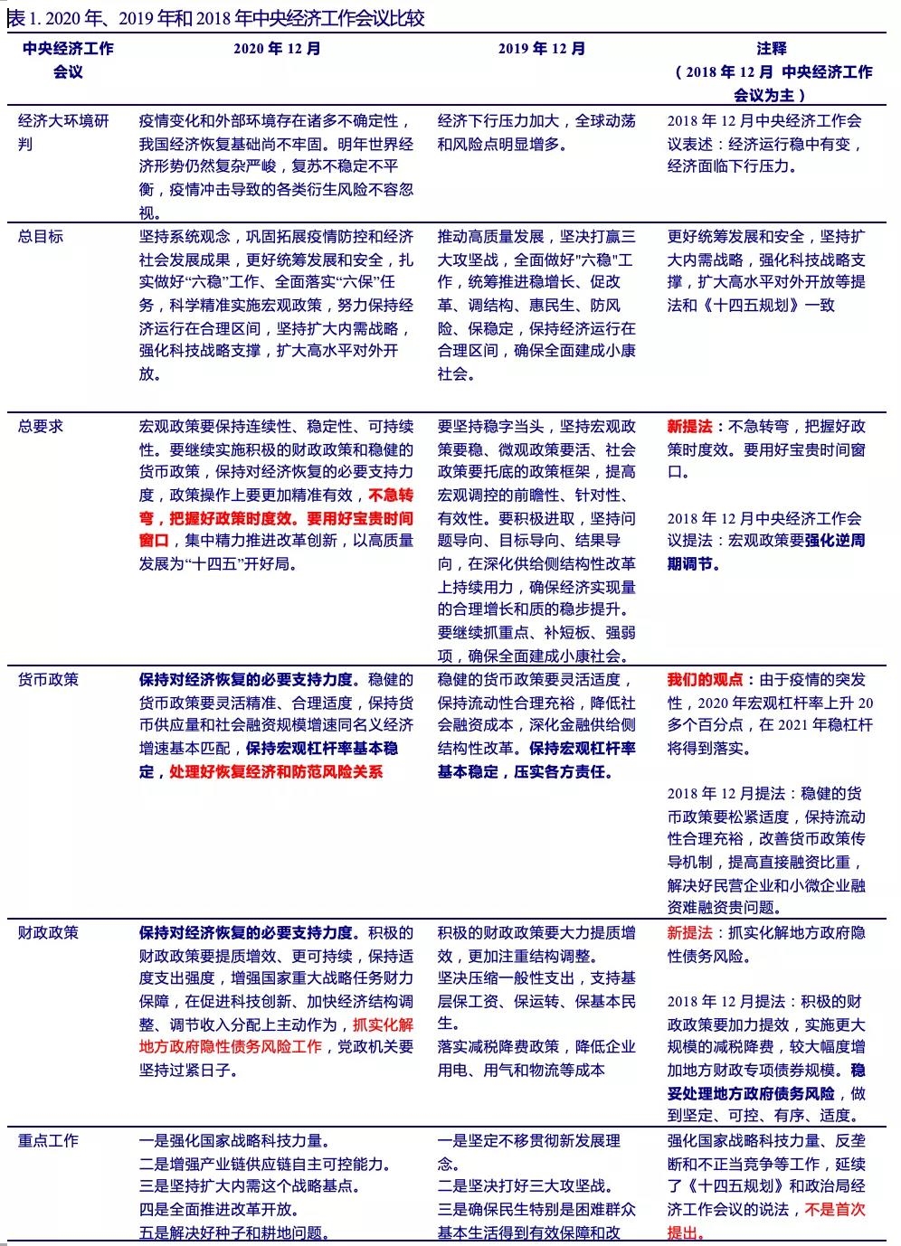 2020年中央经济工作会议比较分析：8个重要的新提法