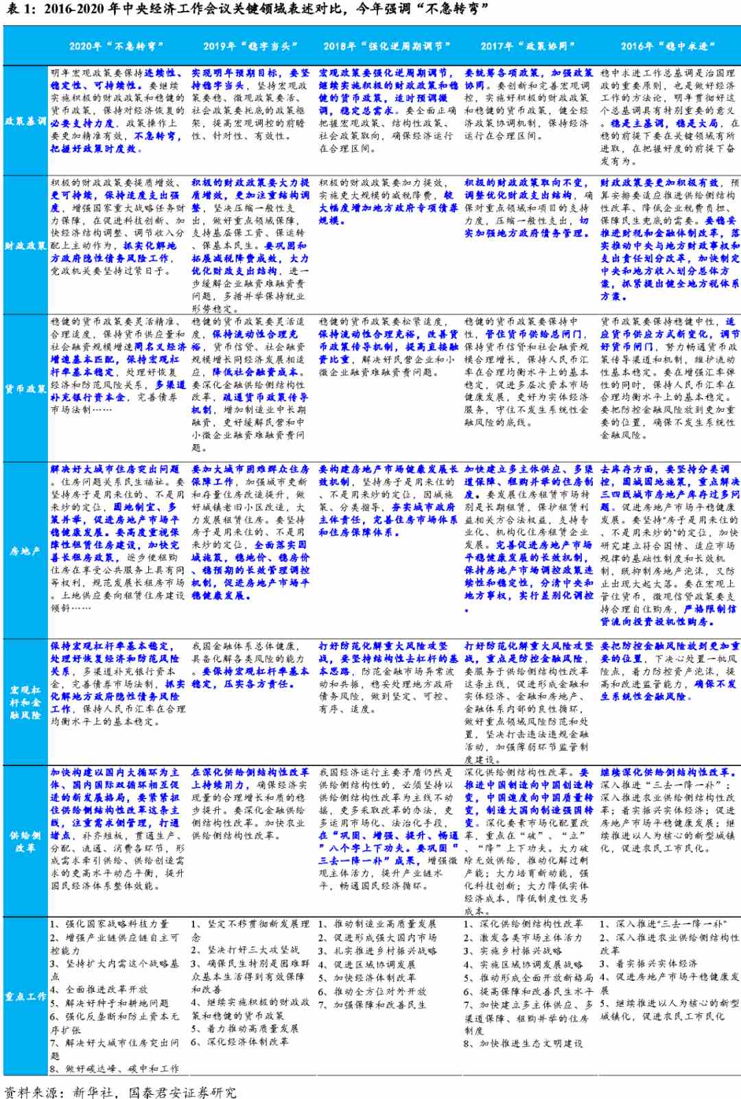 中央经济工作会议逐句点评:政策没有急转弯,部署双循环新格局