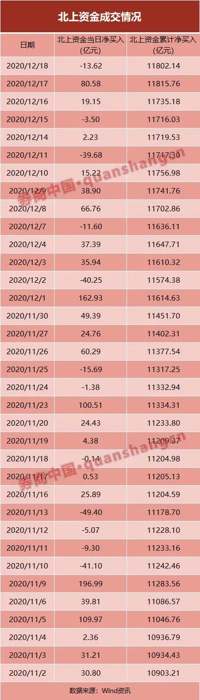 北上资金年底A股“扫货” 这20只股票最受青睐