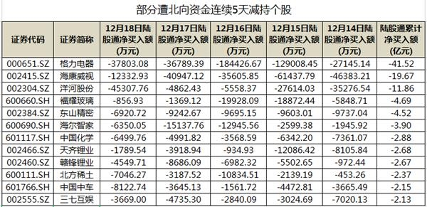 141股遭北向资金连续5天减持 23股累计净卖出额超亿元-易网<a href=http://www.ewebol.com/ target=_blank class=infotextkey>健康养生</a>网 141股遭北向资金连续5天减持 23股累计净卖出额超亿元