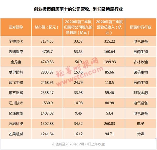 创业板首家7000亿市值股票诞生!两年涨11倍(附A股朋友圈)-易网健康养生网 创业板首家7000亿市值股票诞生!两年涨11倍(附A股朋友圈)