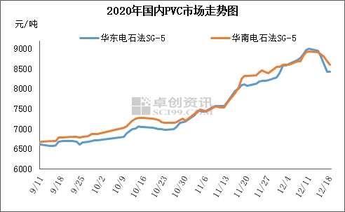PVC：期现价格回落 长线基本面逐步转弱