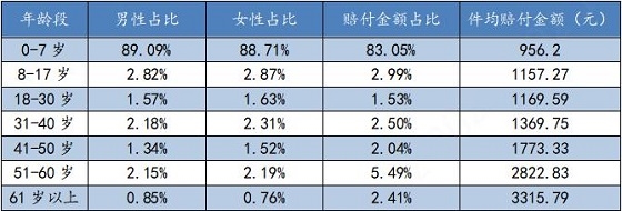 细看慧择全年保险理赔数据你的保险买对了吗 东方财富网