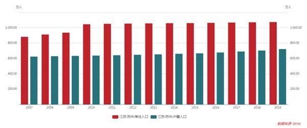 一个地级市竟有300万外地人打工 超级利好来了 当地宣布租房就能落户 东方财富网