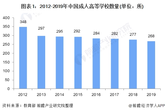 图表1:2012-2019年中国成人高等学校数量(单位：所)