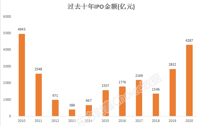 【展望2021】2020年,发行新股4300亿股,预计明年将达到6400亿股