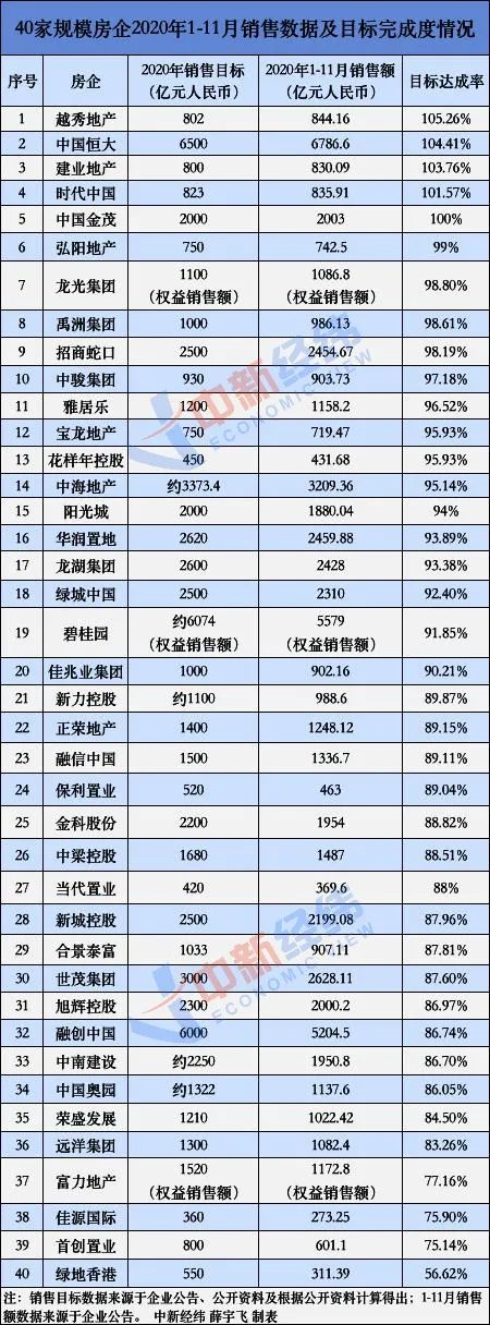 开发商年初“吹的牛”能实现吗？这几家尴尬了