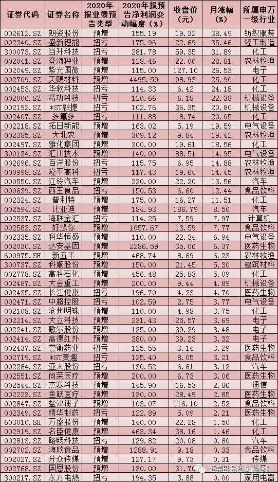 好消息!120家公司年报净利润预计同比翻番。北方的基金率先发行了32只已发行的股票