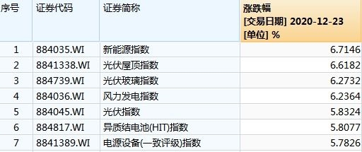 伏板块年内大涨超110% 多只个股创新高