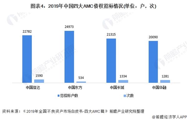 图表4:2019年中国四大AMC债权招标情况(单位：户，次)