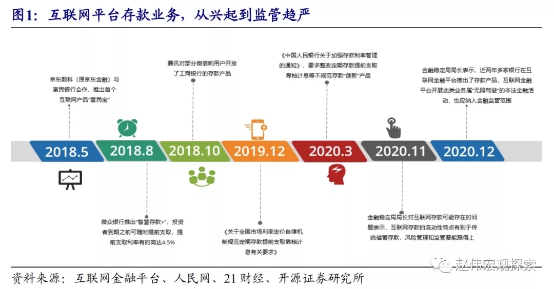 为什么要整顿互联网平台的存款业务?