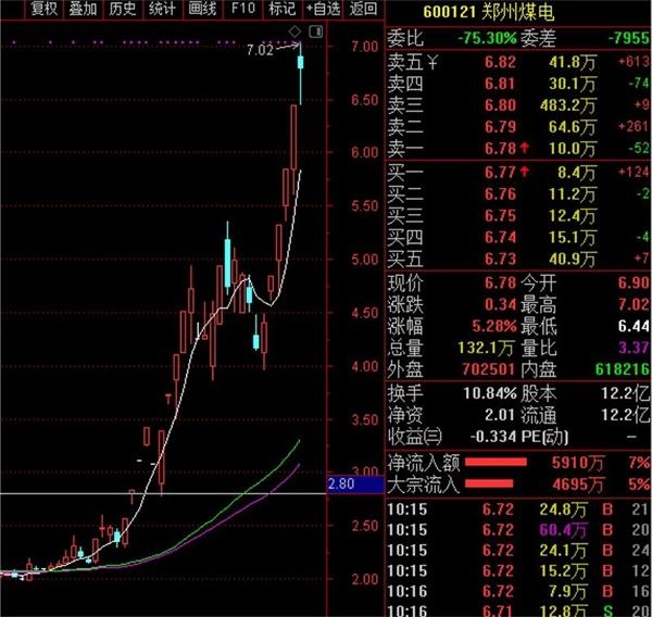 河南两大牛股横空出世!9天8涨停 资金爆炒透露什么信号? 河南两大牛股横空出世!9天8涨停 资金爆炒透露什么信号?