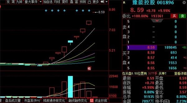 河南两大牛股横空出世!9天8涨停 资金爆炒透露什么信号? 河南两大牛股横空出世!9天8涨停 资金爆炒透露什么信号?