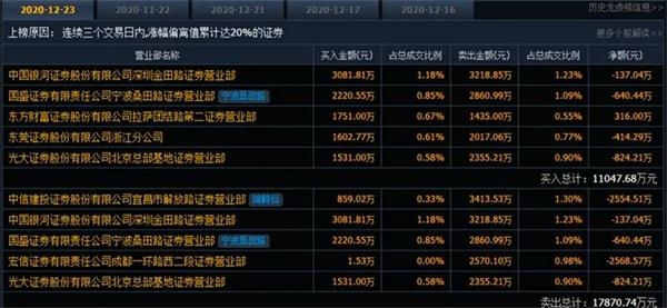 河南两大牛股横空出世!9天8涨停 资金爆炒透露什么信号? 河南两大牛股横空出世!9天8涨停 资金爆炒透露什么信号?