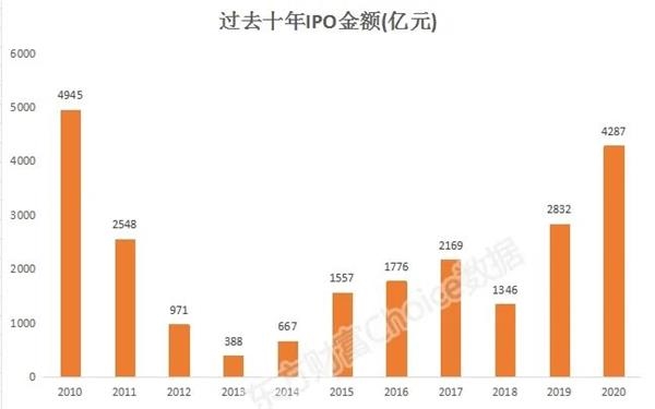 十年新高!今年发了4300亿新股 明年冲击6400亿? 十年新高!今年发了4300亿新股 明年冲击6400亿?
