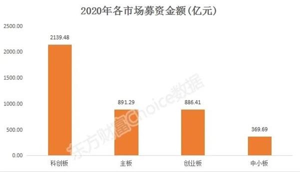 十年新高!今年发了4300亿新股 明年冲击6400亿? 十年新高!今年发了4300亿新股 明年冲击6400亿?