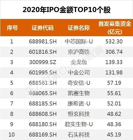 十年新高!今年发了4300亿新股 明年冲击6400亿? 十年新高!今年发了4300亿新股 明年冲击6400亿?