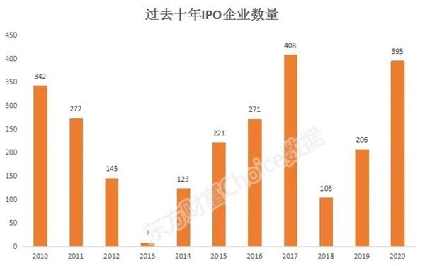 十年新高!今年发了4300亿新股 明年冲击6400亿? 十年新高!今年发了4300亿新股 明年冲击6400亿?