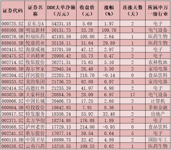 每日复盘：A股震荡下行 两融余额连续3日站上1.6万亿元