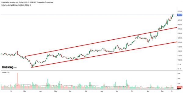 Roku股價(jià)走勢(shì)圖，來源：英為財(cái)情Investing.com