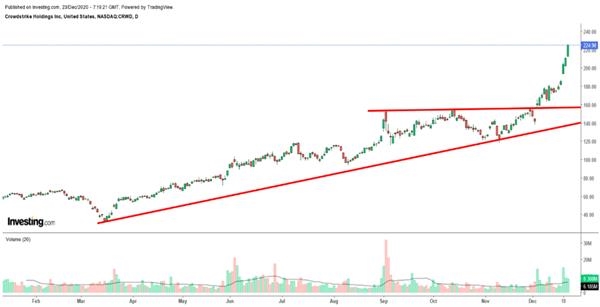 CrowdStrike股價(jià)走勢(shì)圖，來源：英為財(cái)情Investing.com