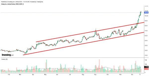 Chewy股價(jià)走勢(shì)圖，來源：英為財(cái)情Investng.com