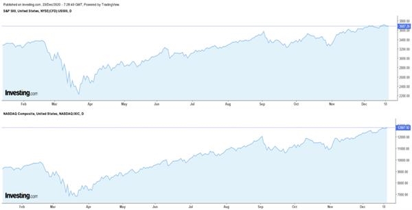 標(biāo)普500指數(shù)和納指走勢(shì)圖，來源：英為財(cái)情Investing.com