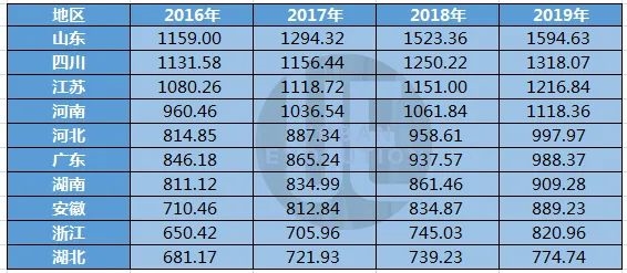 2019省人口排名_各省人口排名(3)