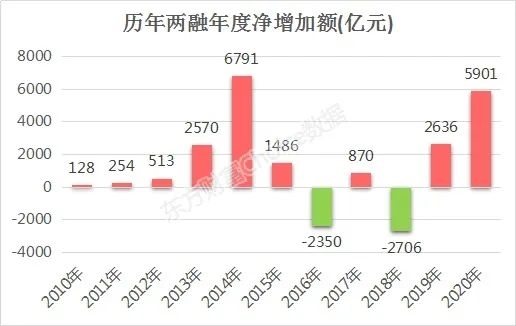 史上第二！5900亿杠杆资金杀入 这些股被爆买