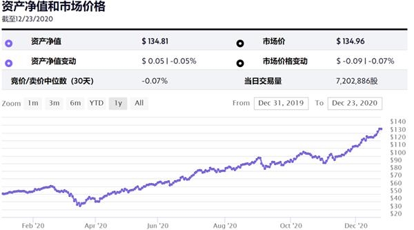 今年暴赚170%！专门投资“颠覆性创新公司” 女版巴菲特重仓了这些股