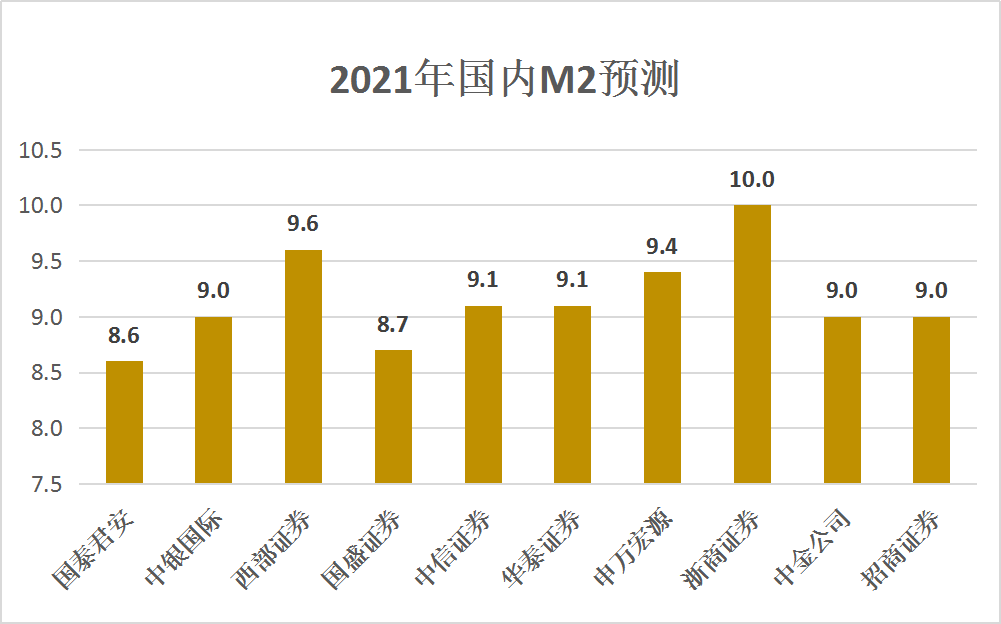 展望2021 Gdp增速有望冲击9 刺激政策或温和退出 东方财富网