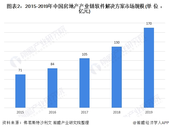 图表2:2015-2019年中国房地产产业链软件解决方案市场规模(单位：亿元)