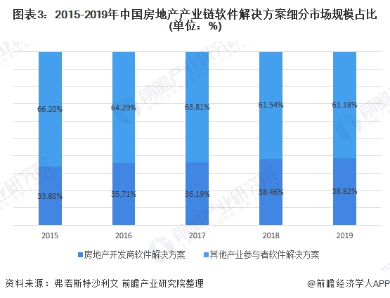 图表3:2015-2019年中国房地产产业链软件解决方案细分市场规模占比(单位：%)