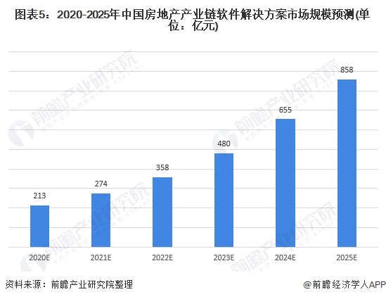 图表5:2020-2025年中国房地产产业链软件解决方案市场规模预测(单位：亿元)