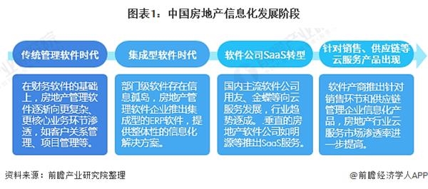 图表1:中国房地产信息化发展阶段