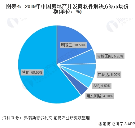 图表4:2019年中国房地产开发商软件解决方案市场份额(单位：%)