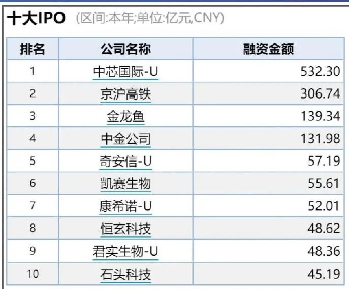 5张图还原A股IPO十年新高：筹资额榜首不止医药、半导体 仍有多省颗粒无收