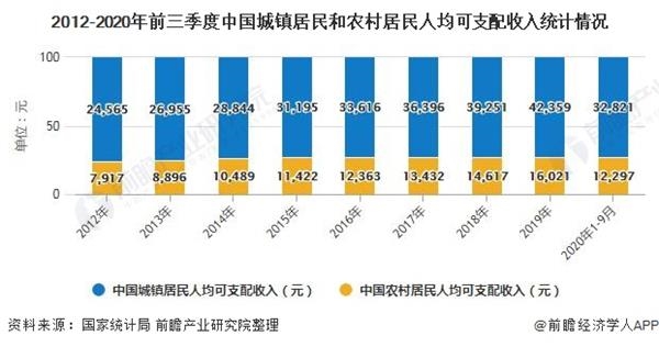 2012-2020年前三季度中国城镇居民和农村居民人均可支配收入统计情况